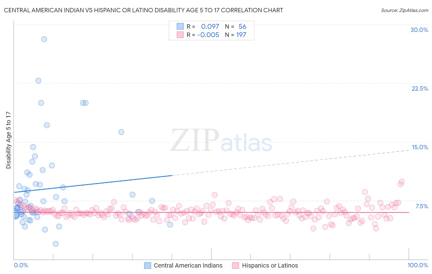 Central American Indian vs Hispanic or Latino Disability Age 5 to 17