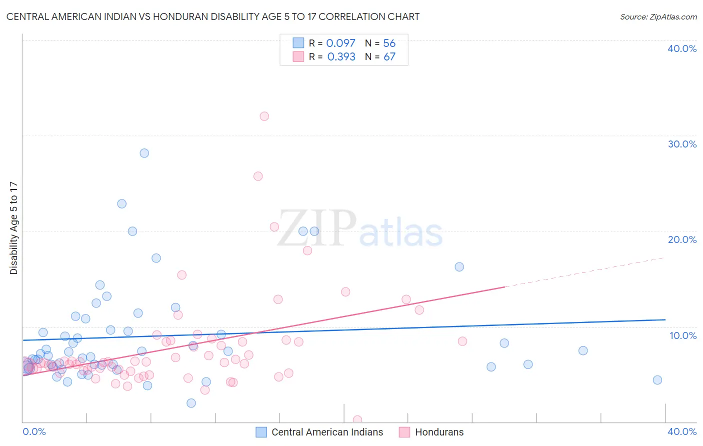 Central American Indian vs Honduran Disability Age 5 to 17