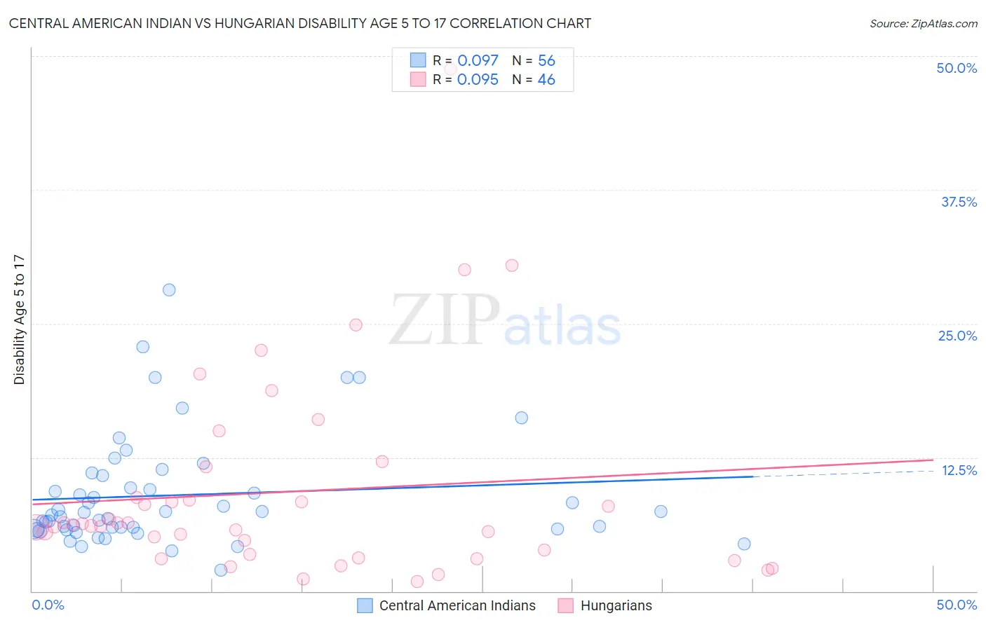 Central American Indian vs Hungarian Disability Age 5 to 17