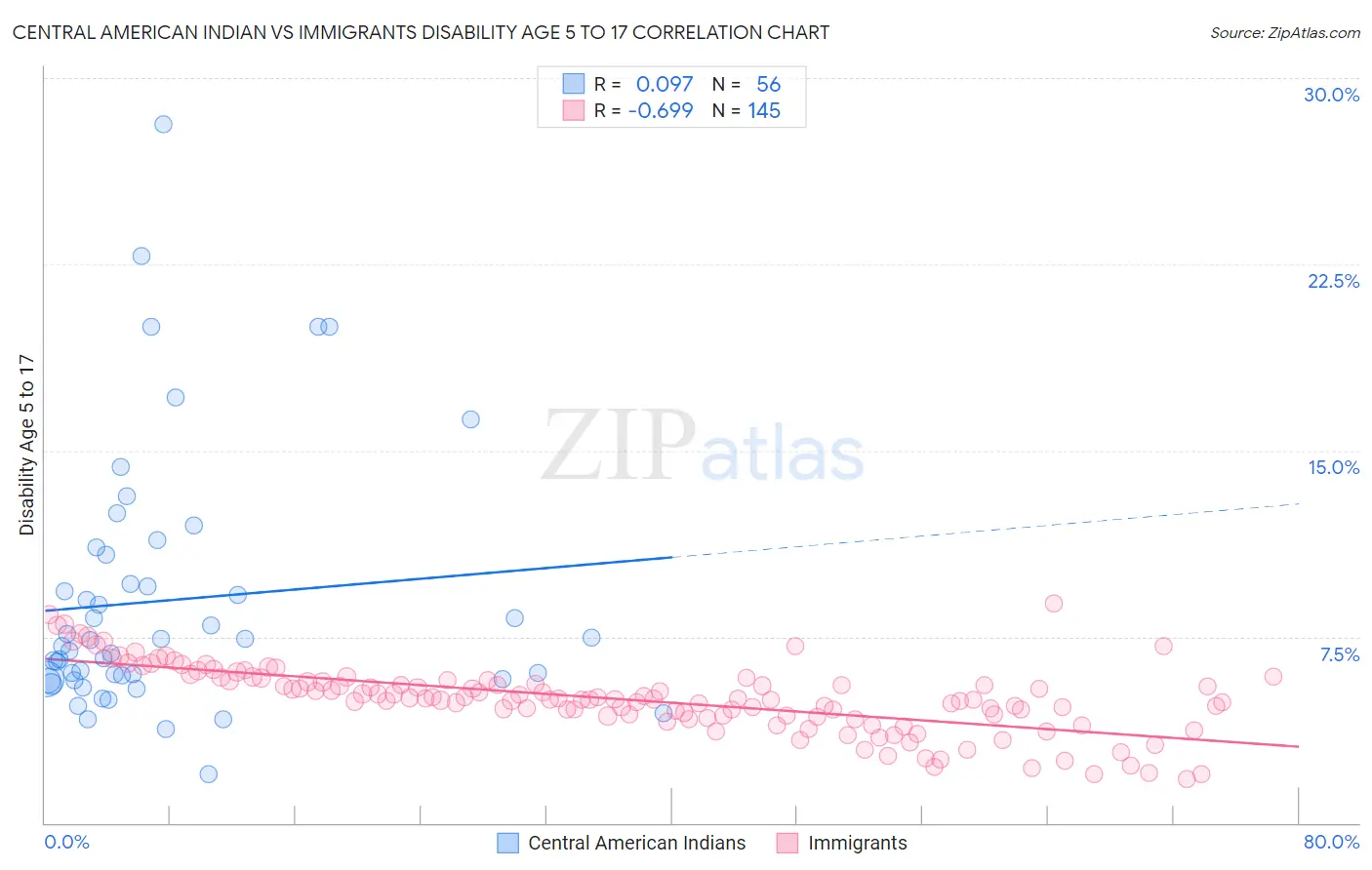 Central American Indian vs Immigrants Disability Age 5 to 17