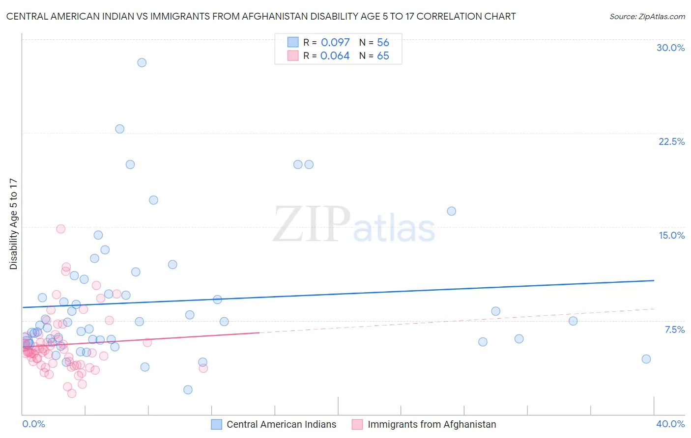 Central American Indian vs Immigrants from Afghanistan Disability Age 5 to 17