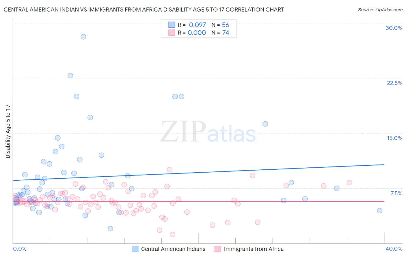 Central American Indian vs Immigrants from Africa Disability Age 5 to 17