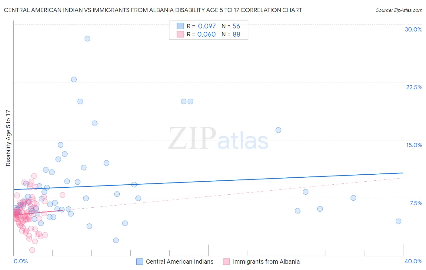 Central American Indian vs Immigrants from Albania Disability Age 5 to 17