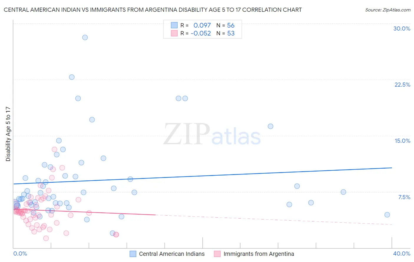 Central American Indian vs Immigrants from Argentina Disability Age 5 to 17