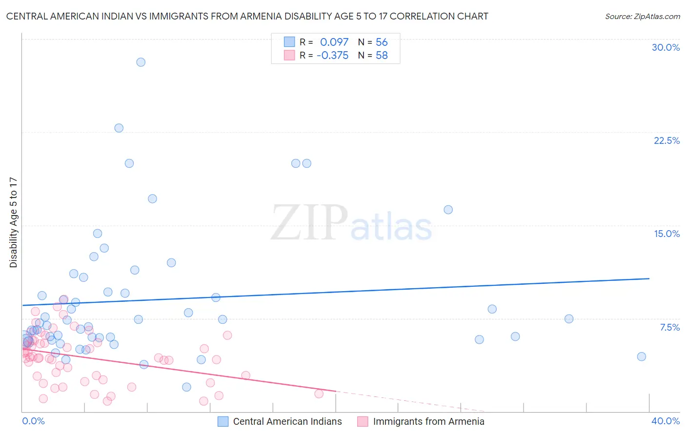 Central American Indian vs Immigrants from Armenia Disability Age 5 to 17