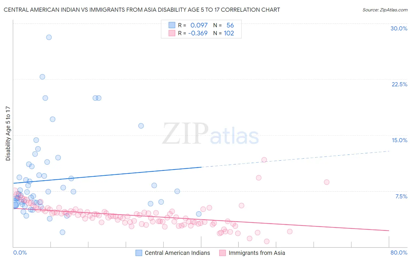 Central American Indian vs Immigrants from Asia Disability Age 5 to 17