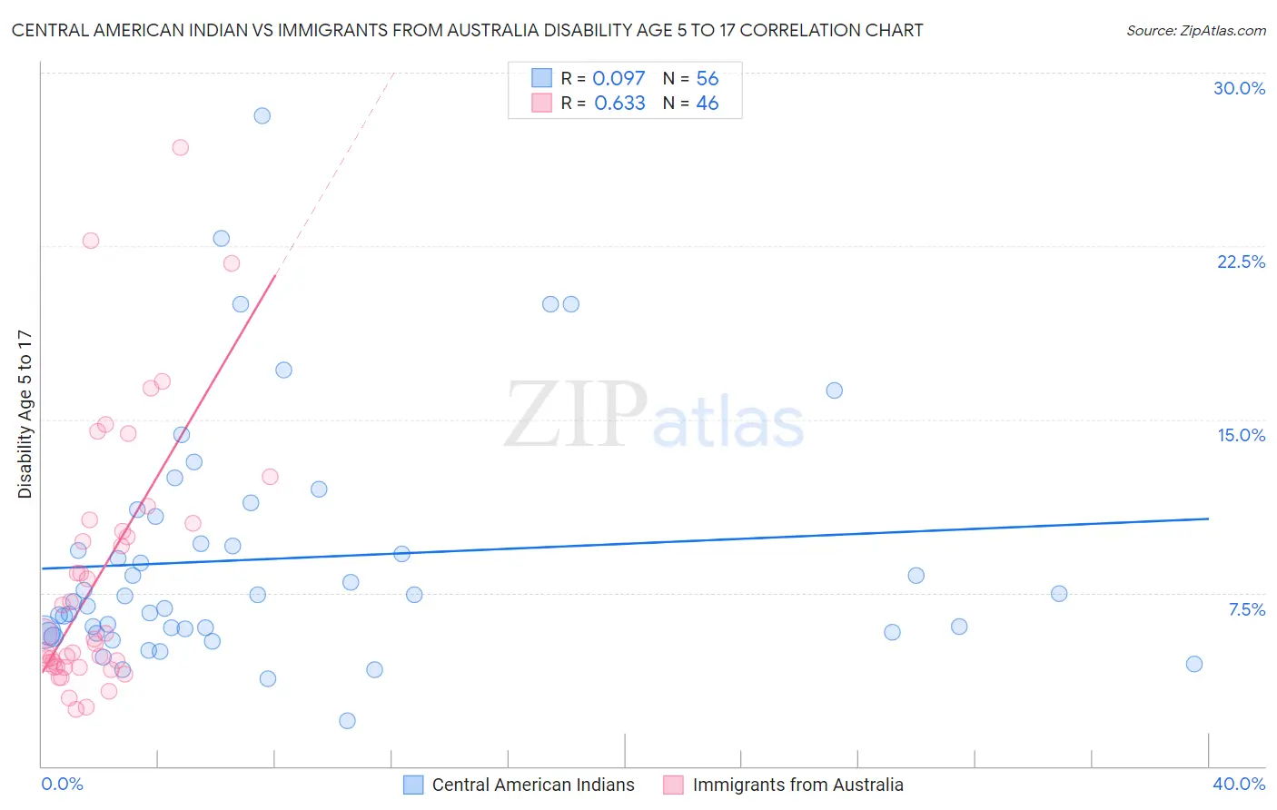 Central American Indian vs Immigrants from Australia Disability Age 5 to 17