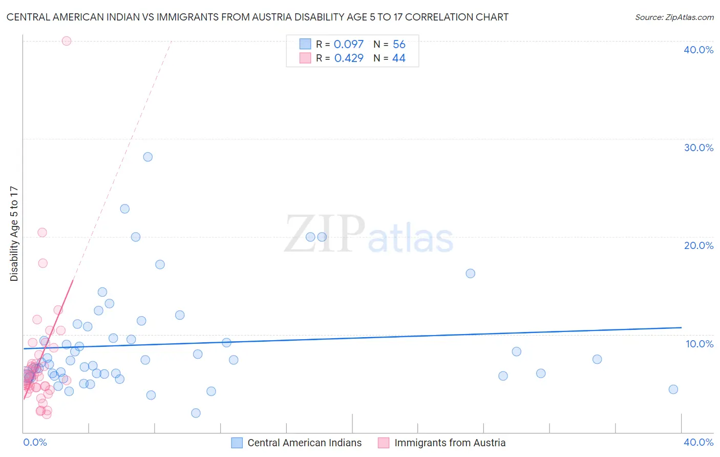 Central American Indian vs Immigrants from Austria Disability Age 5 to 17