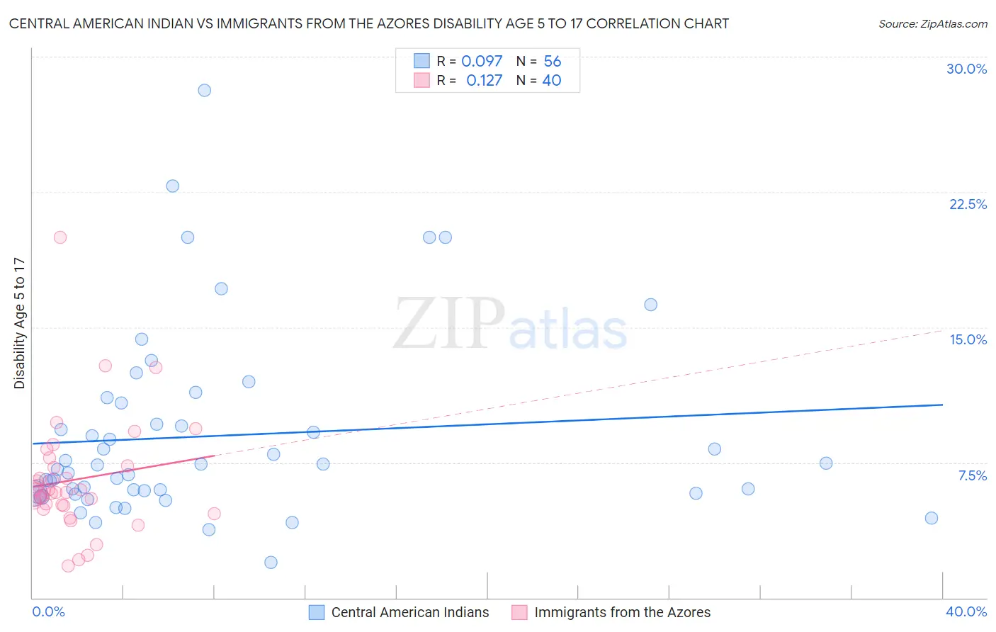 Central American Indian vs Immigrants from the Azores Disability Age 5 to 17