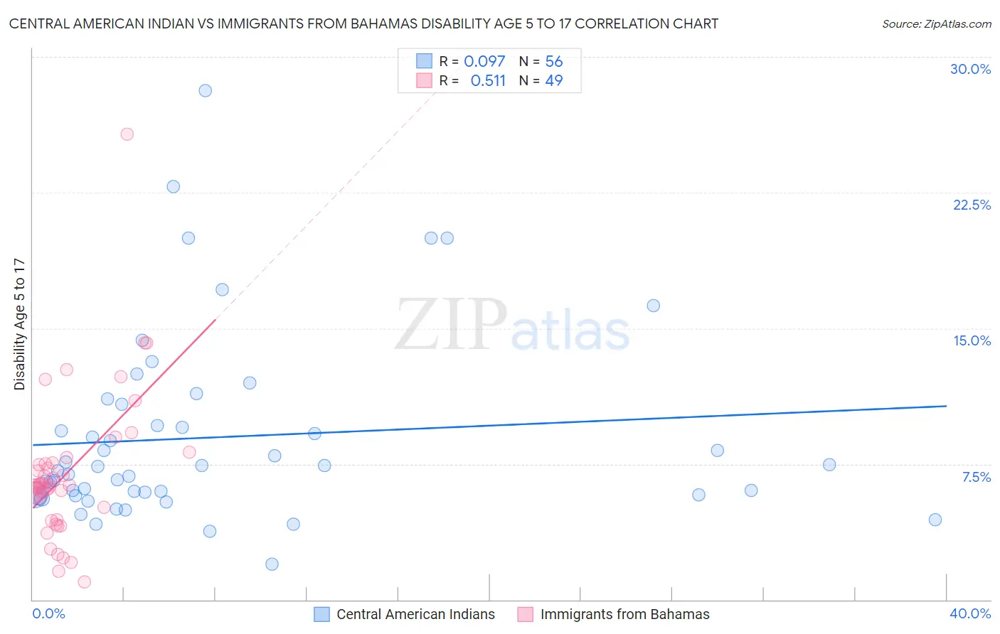 Central American Indian vs Immigrants from Bahamas Disability Age 5 to 17