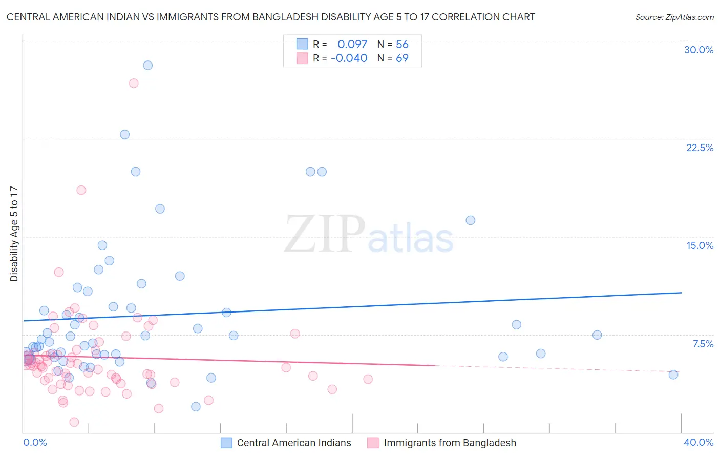 Central American Indian vs Immigrants from Bangladesh Disability Age 5 to 17