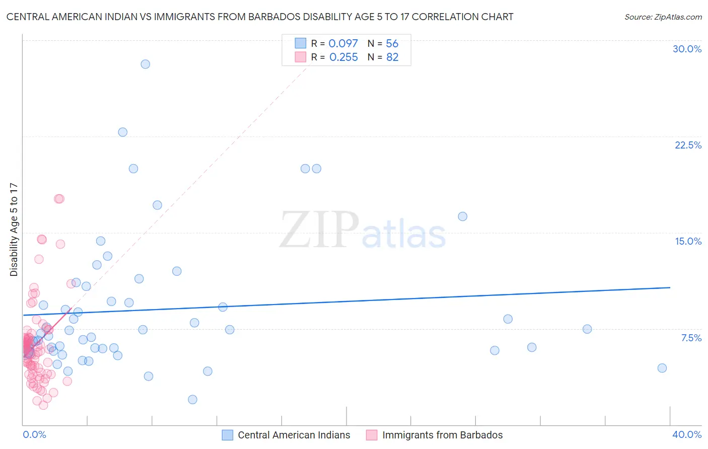 Central American Indian vs Immigrants from Barbados Disability Age 5 to 17