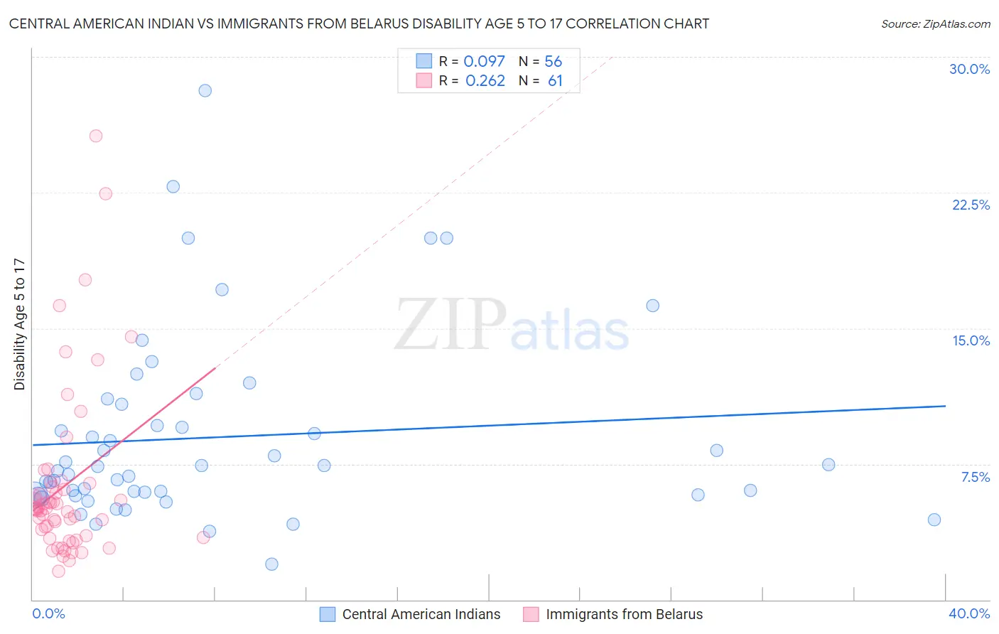 Central American Indian vs Immigrants from Belarus Disability Age 5 to 17