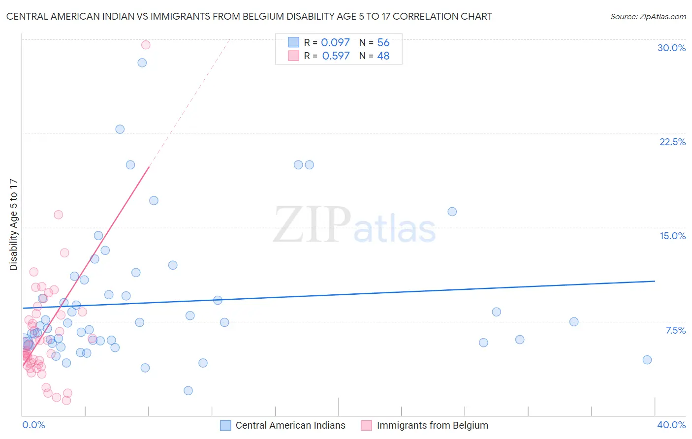 Central American Indian vs Immigrants from Belgium Disability Age 5 to 17