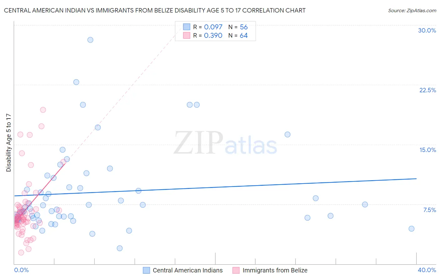 Central American Indian vs Immigrants from Belize Disability Age 5 to 17
