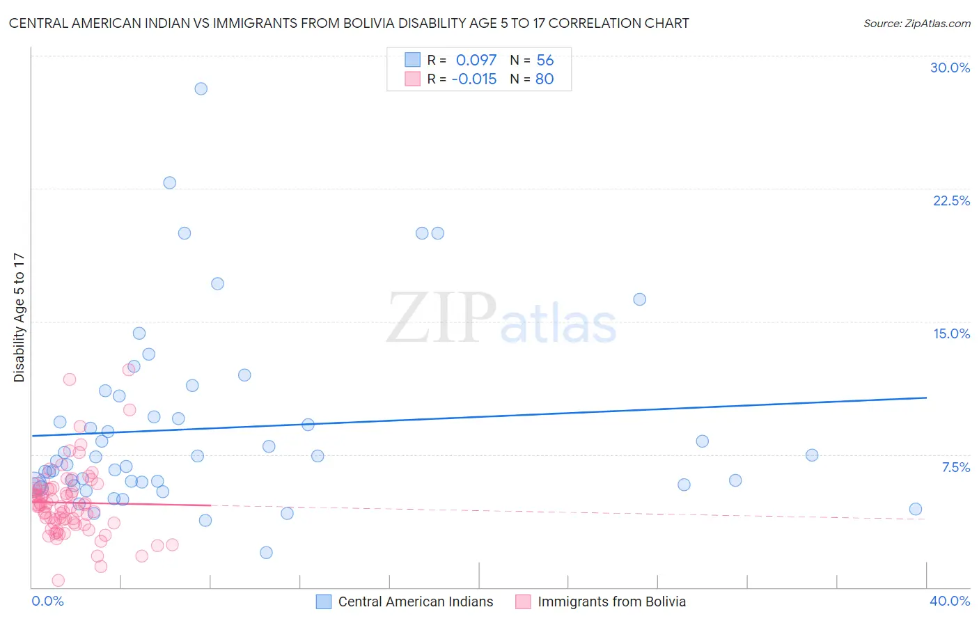 Central American Indian vs Immigrants from Bolivia Disability Age 5 to 17