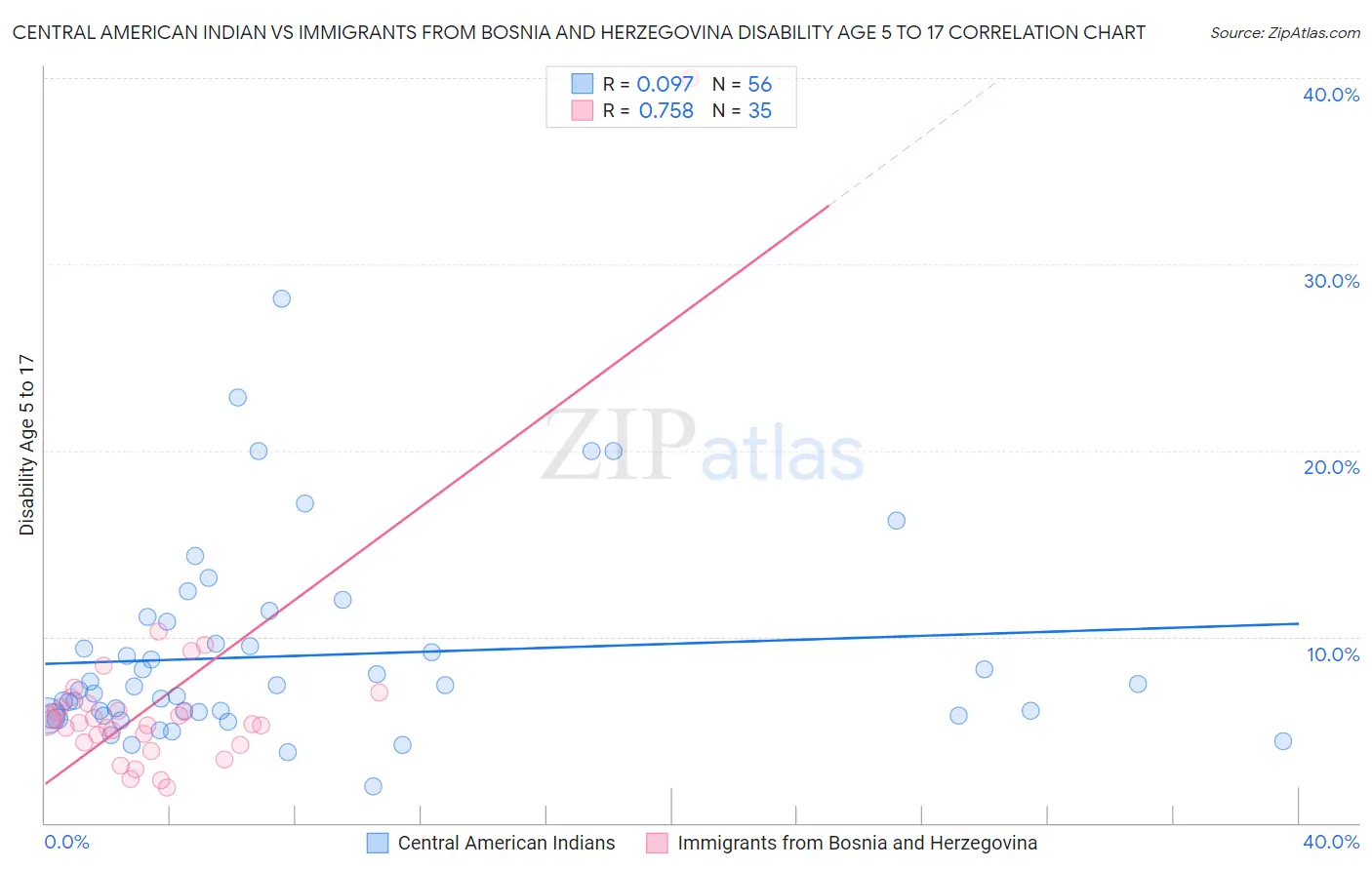 Central American Indian vs Immigrants from Bosnia and Herzegovina Disability Age 5 to 17