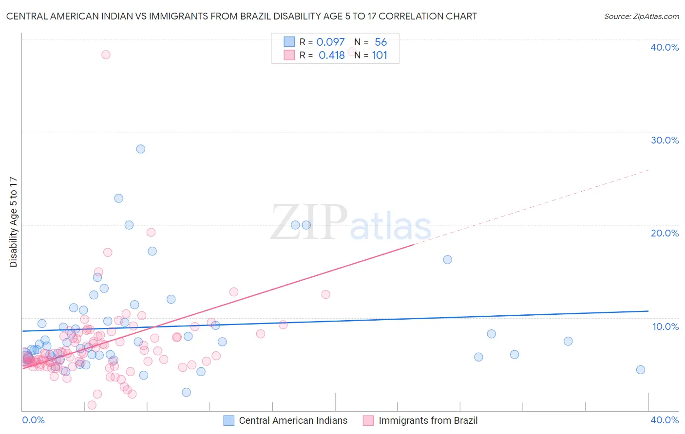 Central American Indian vs Immigrants from Brazil Disability Age 5 to 17