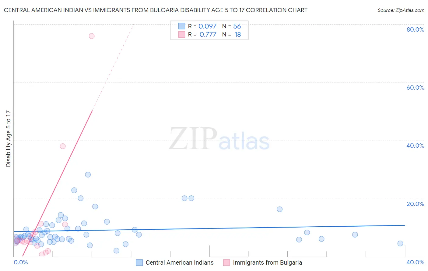 Central American Indian vs Immigrants from Bulgaria Disability Age 5 to 17