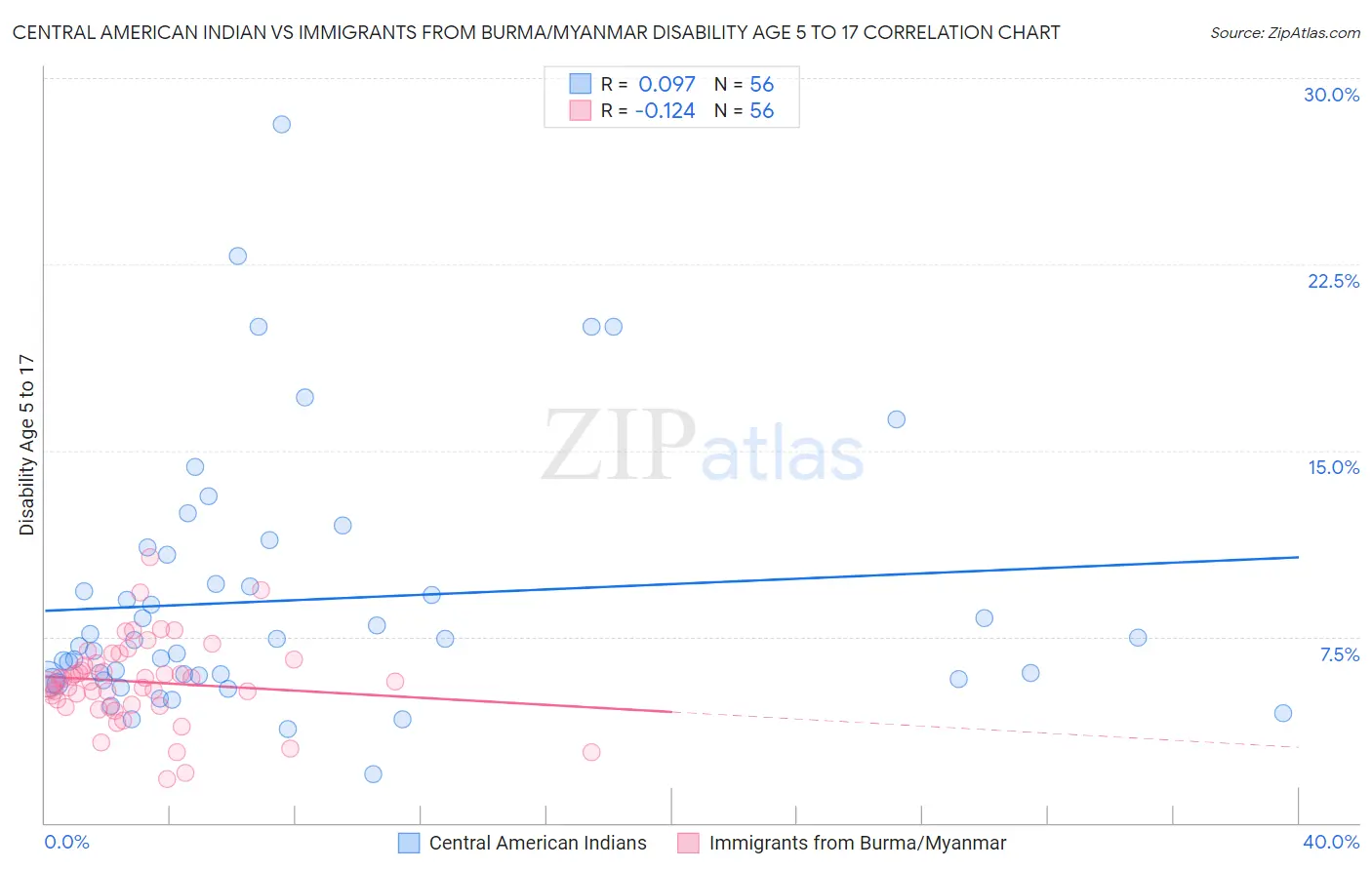 Central American Indian vs Immigrants from Burma/Myanmar Disability Age 5 to 17