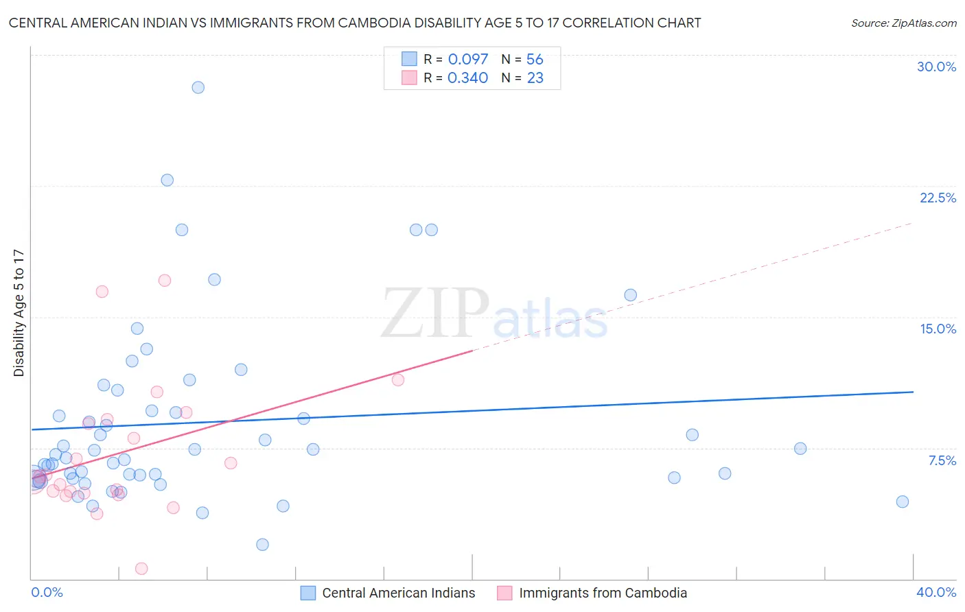 Central American Indian vs Immigrants from Cambodia Disability Age 5 to 17