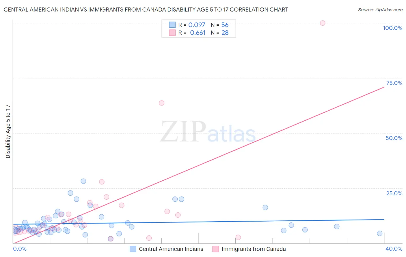 Central American Indian vs Immigrants from Canada Disability Age 5 to 17