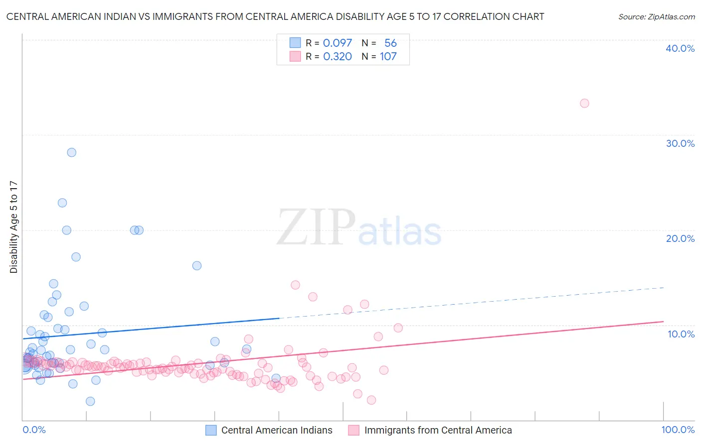 Central American Indian vs Immigrants from Central America Disability Age 5 to 17