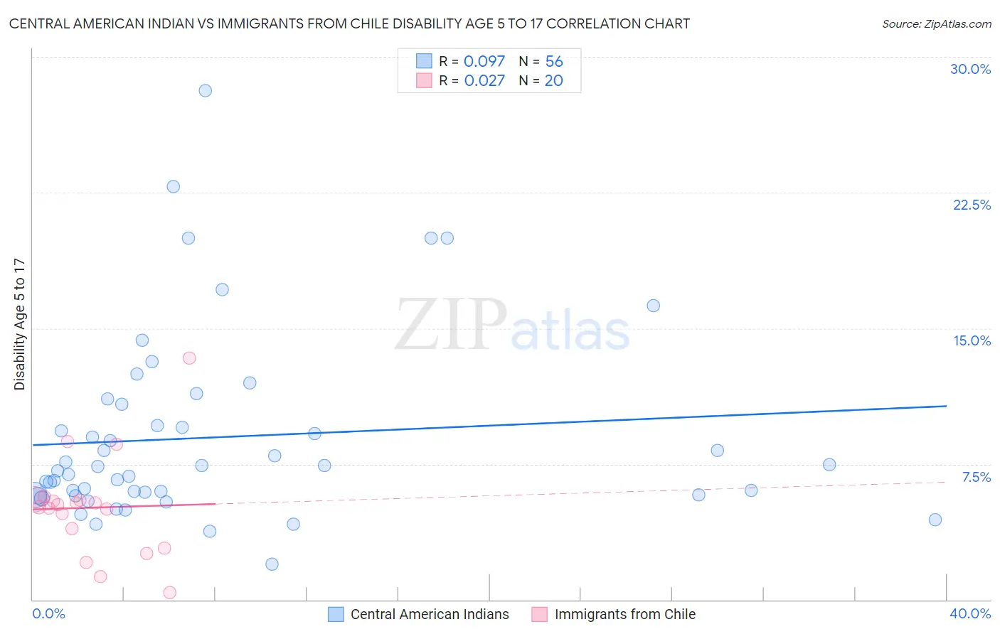 Central American Indian vs Immigrants from Chile Disability Age 5 to 17