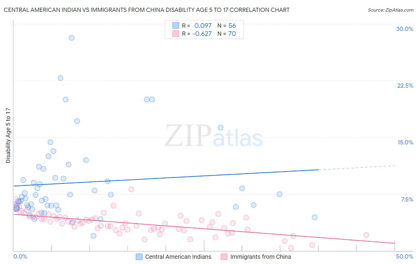 Central American Indian vs Immigrants from China Disability Age 5 to 17