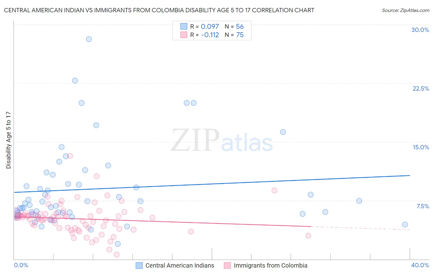 Central American Indian vs Immigrants from Colombia Disability Age 5 to 17