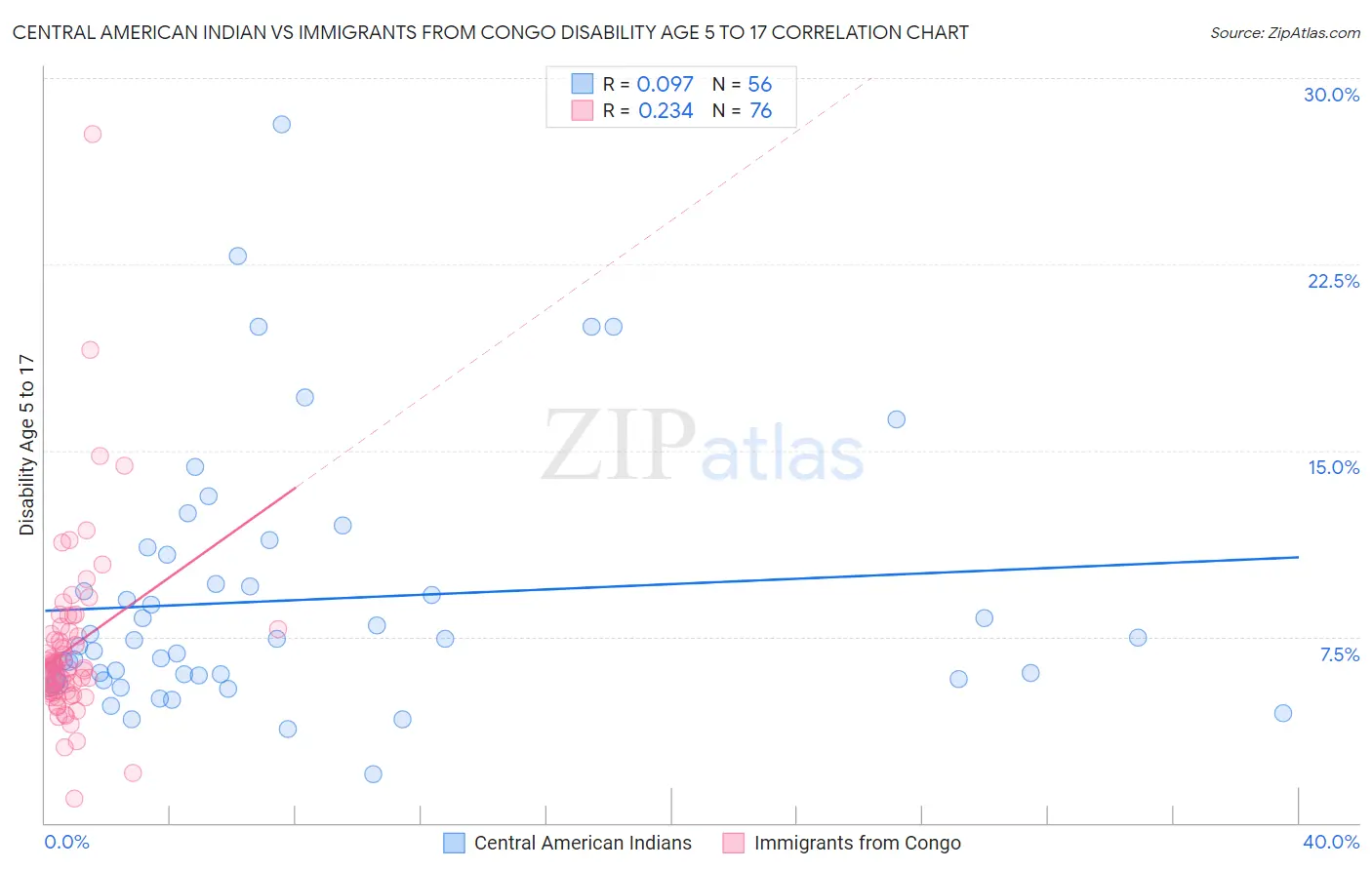 Central American Indian vs Immigrants from Congo Disability Age 5 to 17