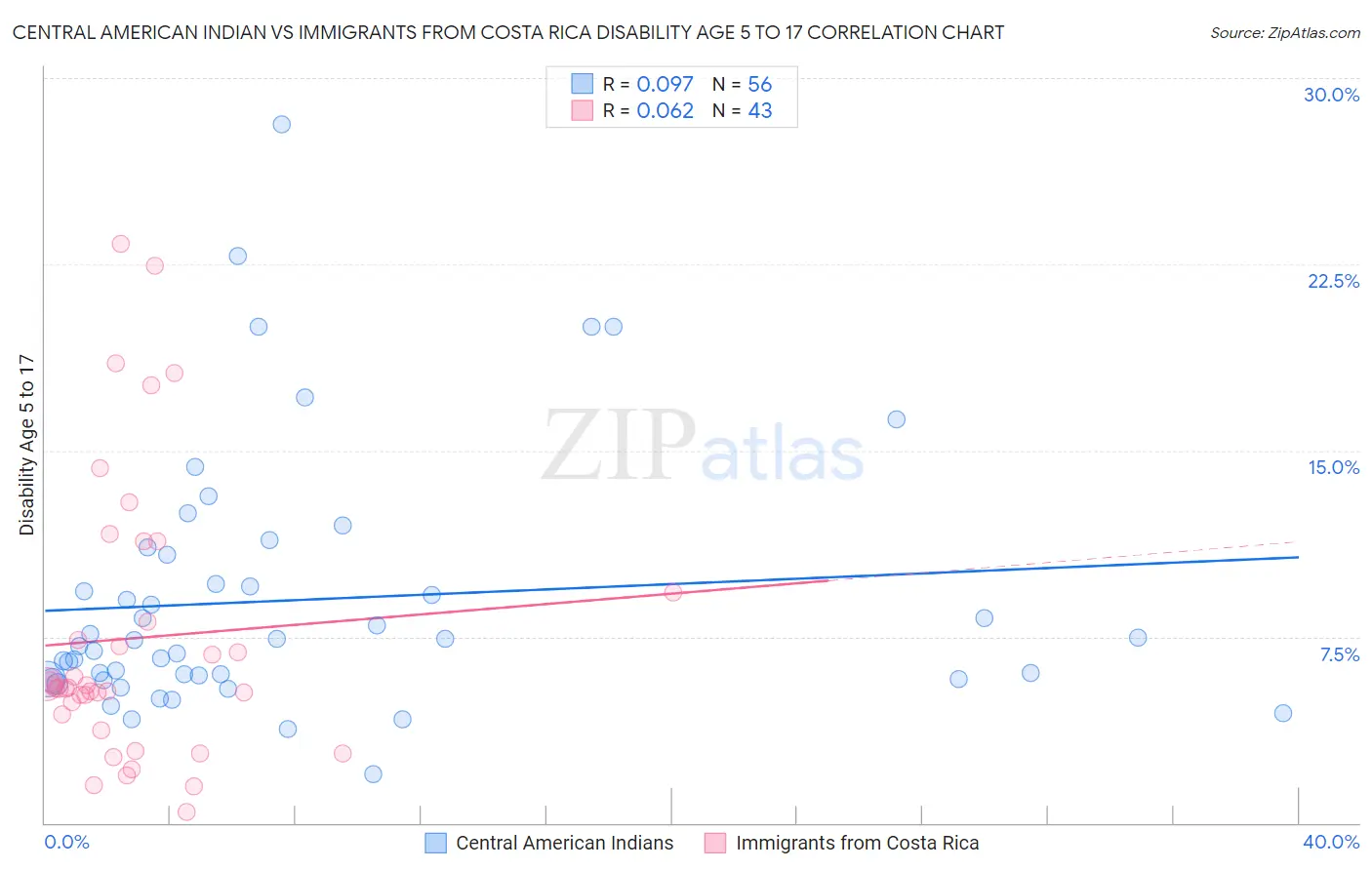 Central American Indian vs Immigrants from Costa Rica Disability Age 5 to 17