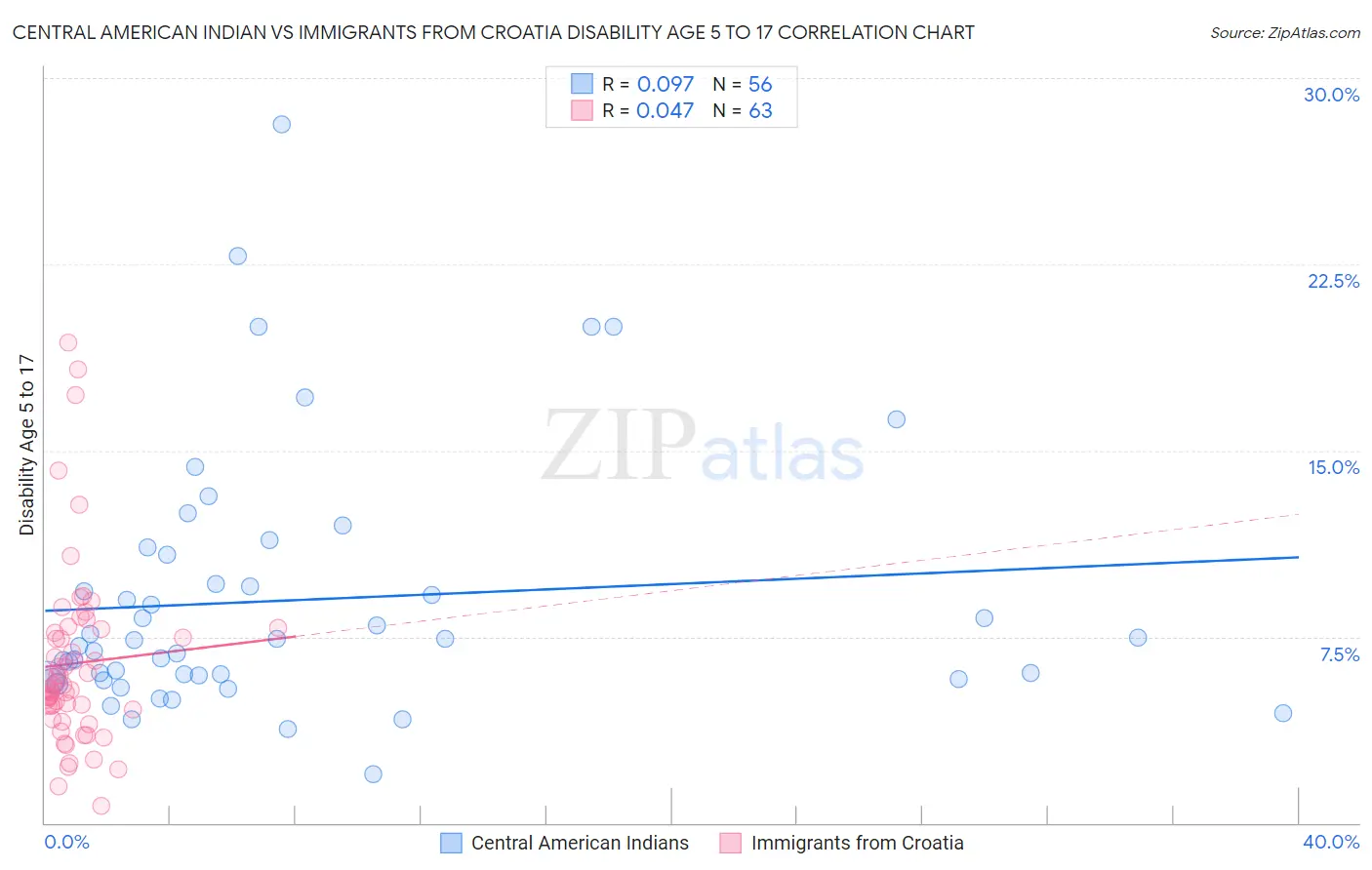 Central American Indian vs Immigrants from Croatia Disability Age 5 to 17