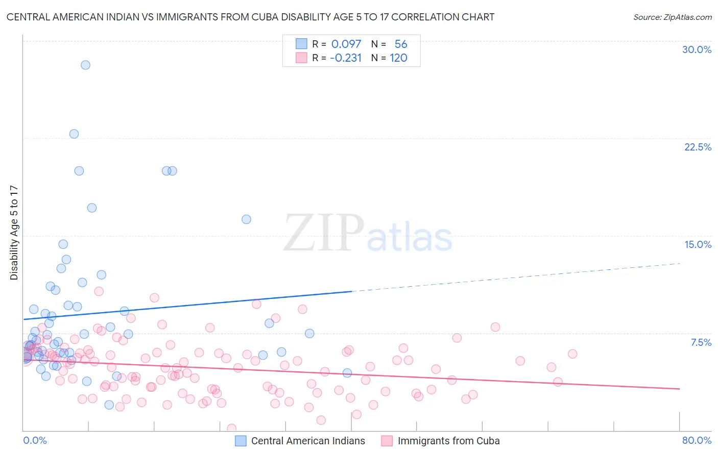 Central American Indian vs Immigrants from Cuba Disability Age 5 to 17