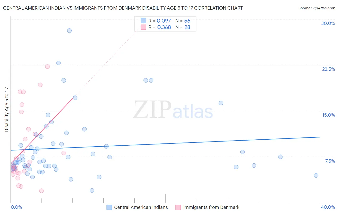 Central American Indian vs Immigrants from Denmark Disability Age 5 to 17