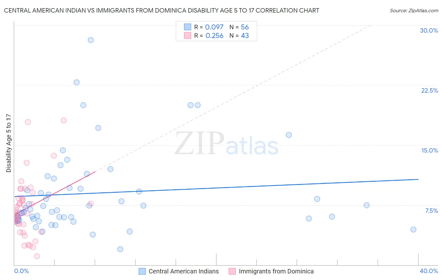 Central American Indian vs Immigrants from Dominica Disability Age 5 to 17