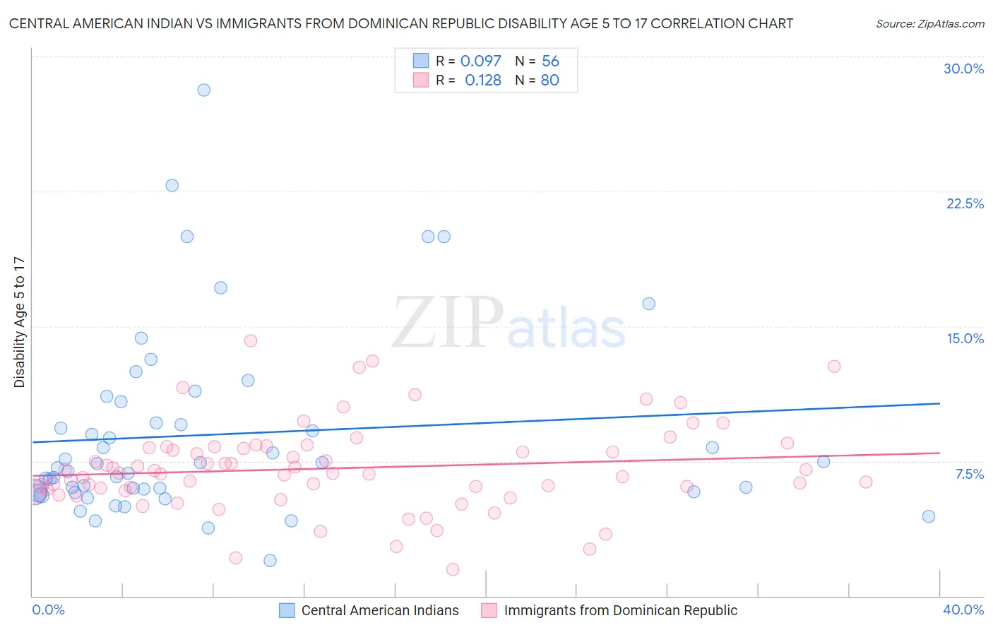 Central American Indian vs Immigrants from Dominican Republic Disability Age 5 to 17