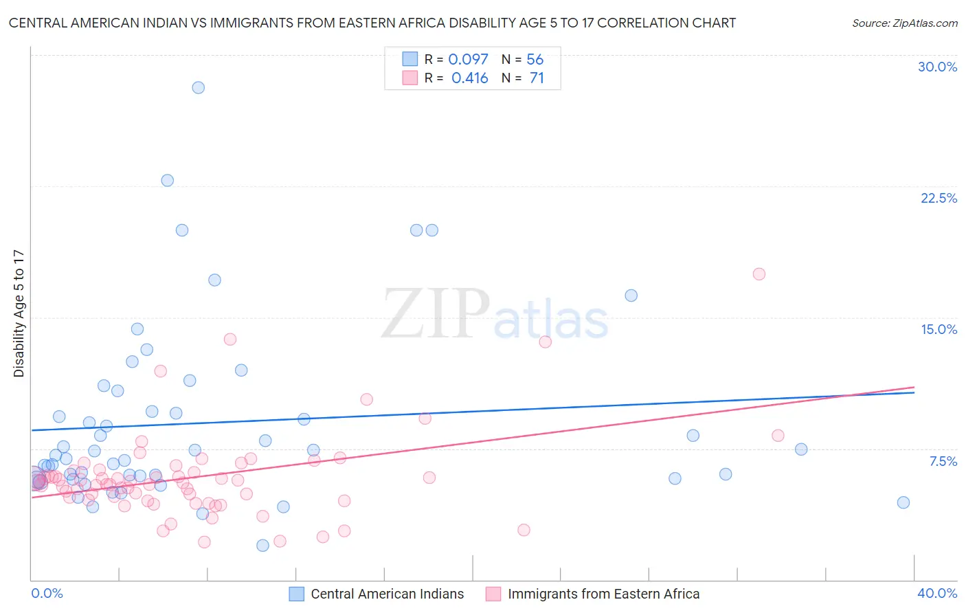 Central American Indian vs Immigrants from Eastern Africa Disability Age 5 to 17