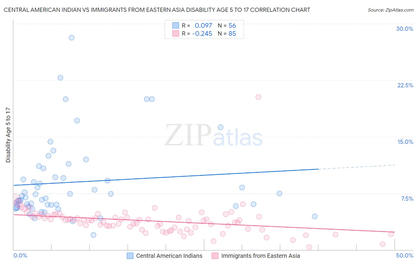 Central American Indian vs Immigrants from Eastern Asia Disability Age 5 to 17