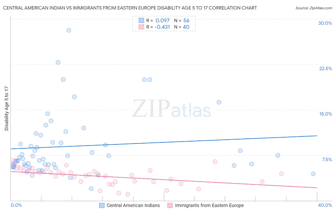 Central American Indian vs Immigrants from Eastern Europe Disability Age 5 to 17