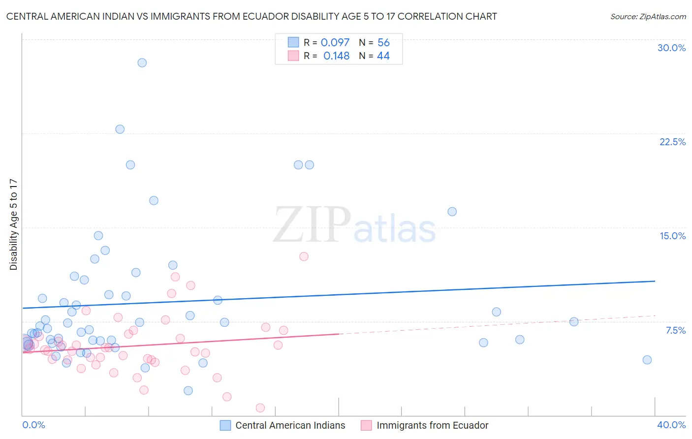 Central American Indian vs Immigrants from Ecuador Disability Age 5 to 17