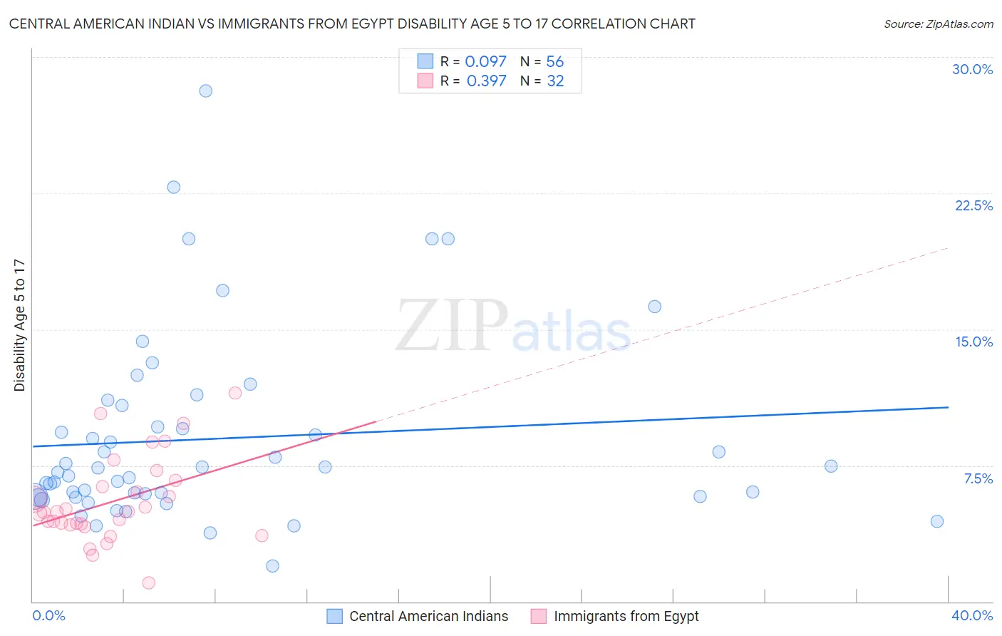 Central American Indian vs Immigrants from Egypt Disability Age 5 to 17