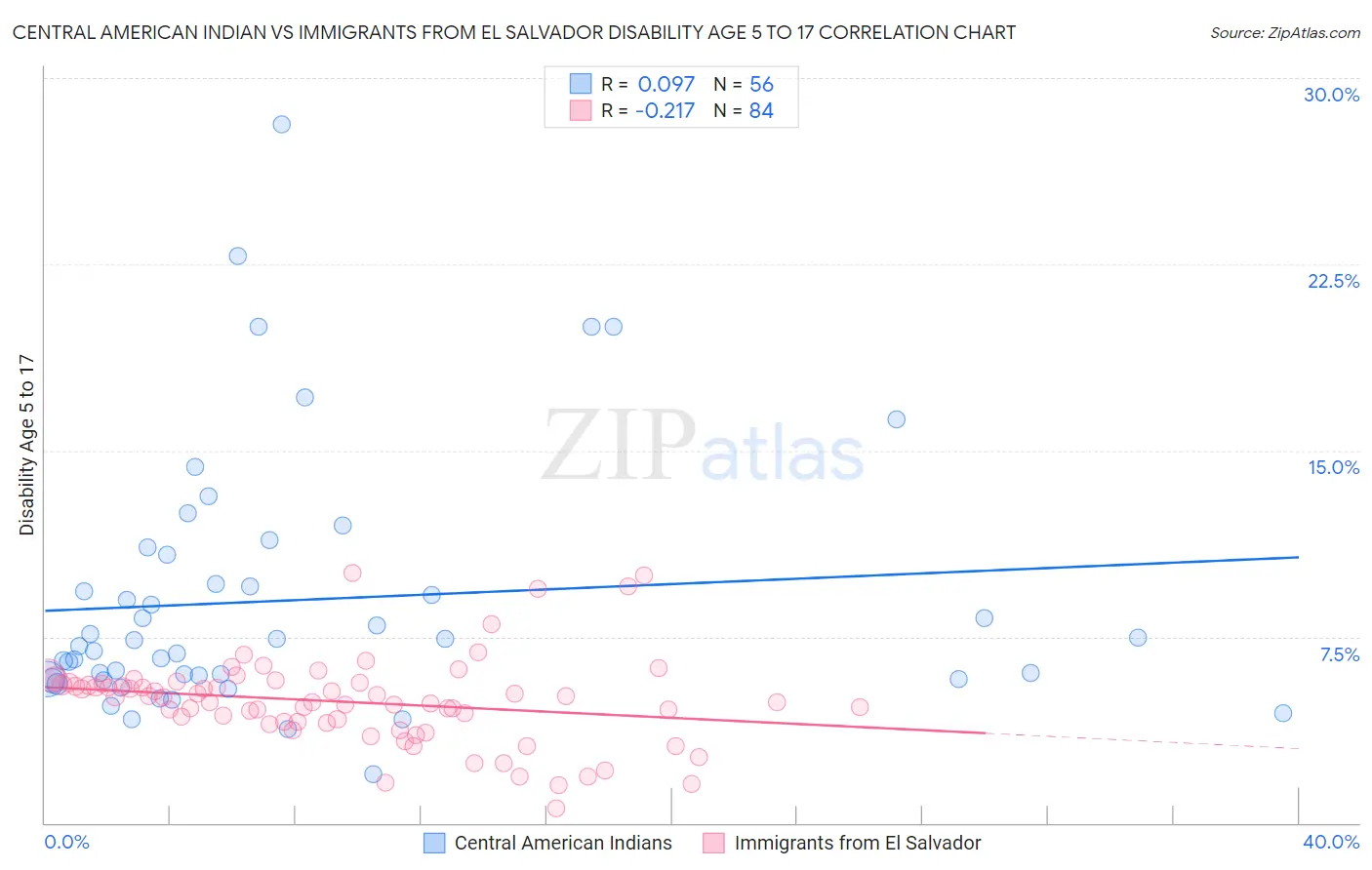 Central American Indian vs Immigrants from El Salvador Disability Age 5 to 17