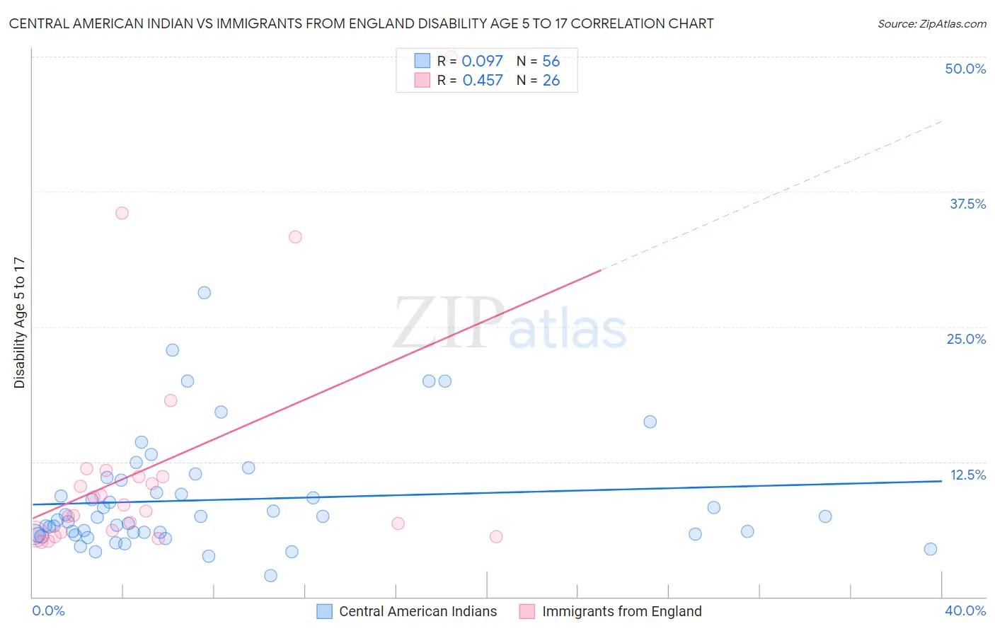 Central American Indian vs Immigrants from England Disability Age 5 to 17