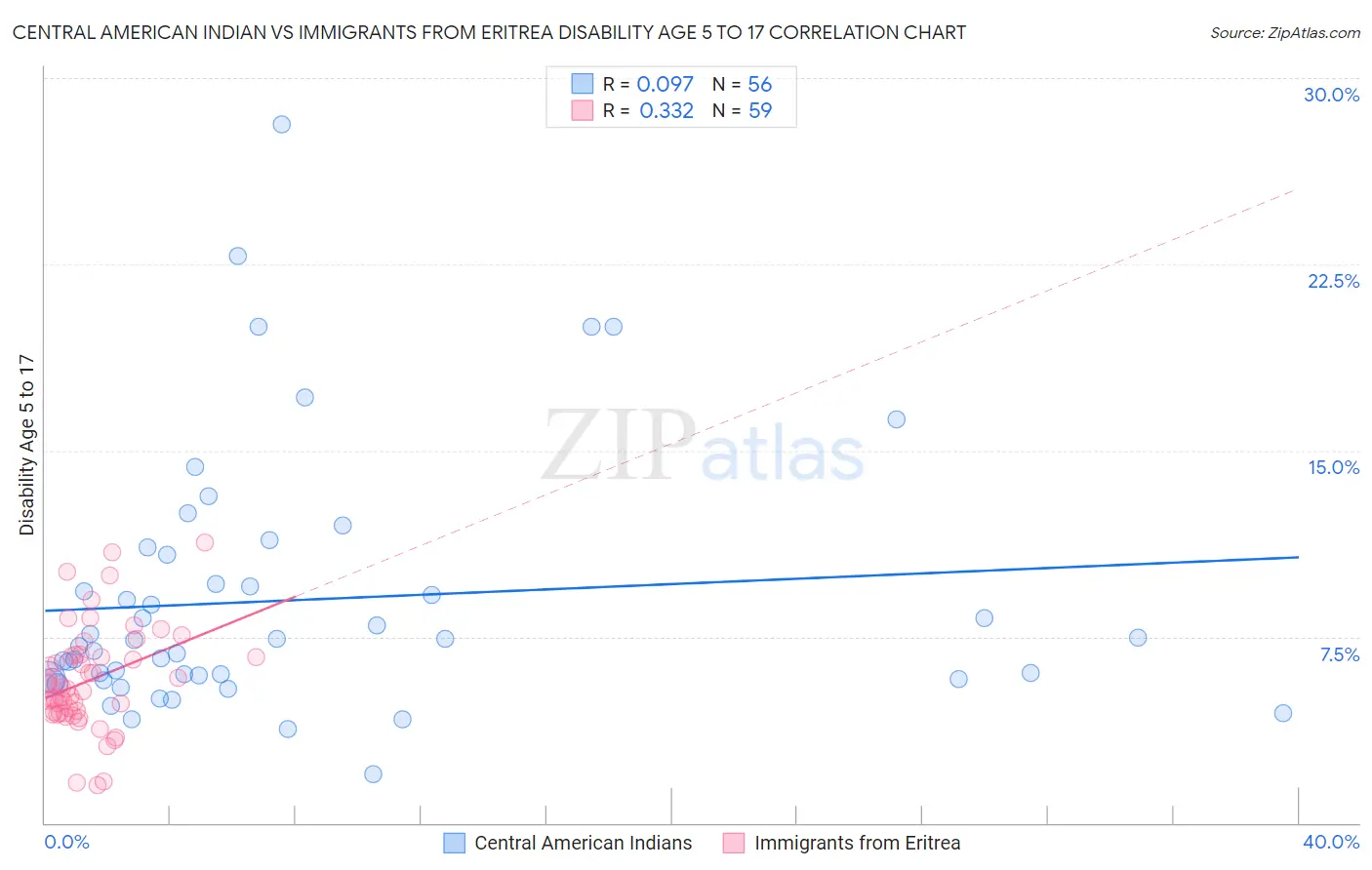 Central American Indian vs Immigrants from Eritrea Disability Age 5 to 17