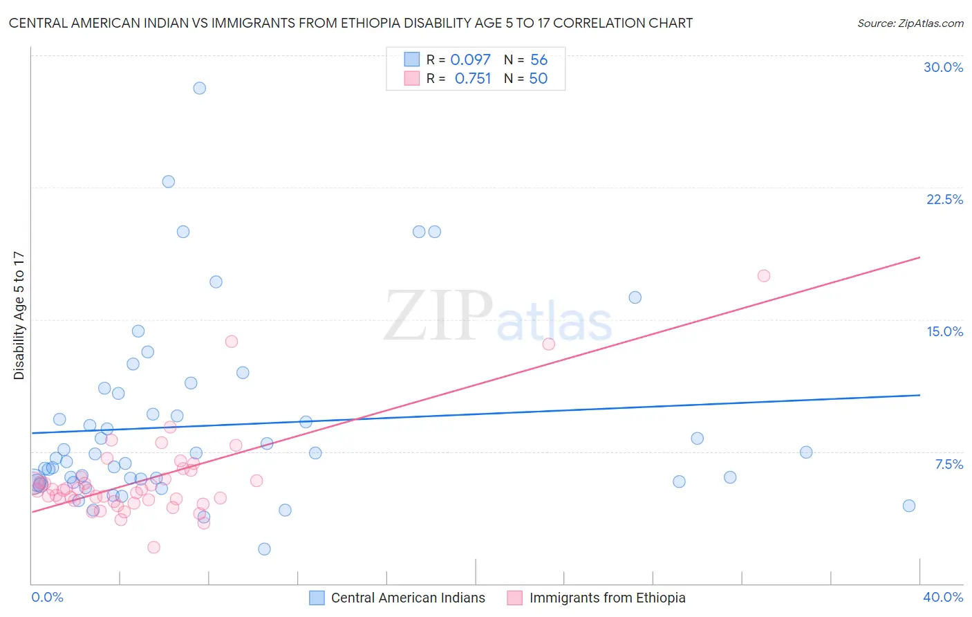 Central American Indian vs Immigrants from Ethiopia Disability Age 5 to 17