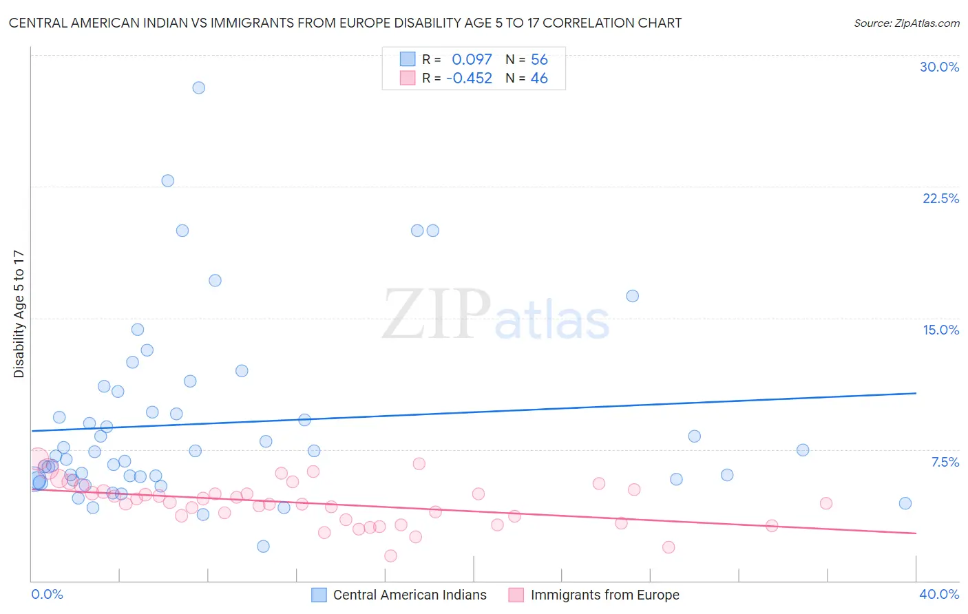 Central American Indian vs Immigrants from Europe Disability Age 5 to 17