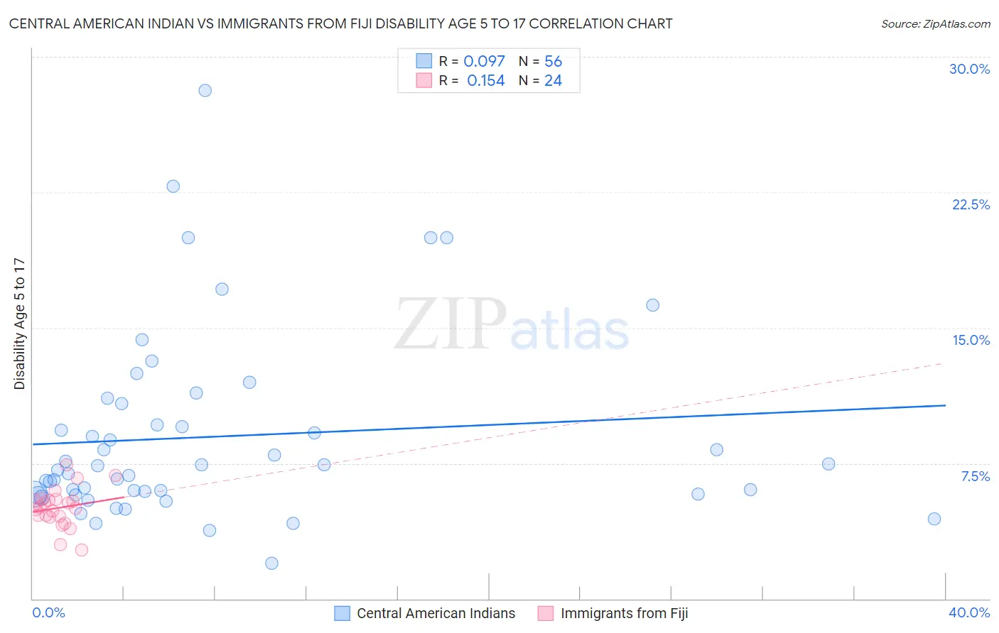 Central American Indian vs Immigrants from Fiji Disability Age 5 to 17