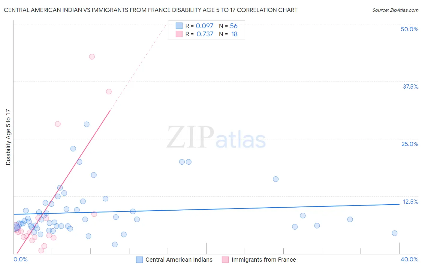 Central American Indian vs Immigrants from France Disability Age 5 to 17