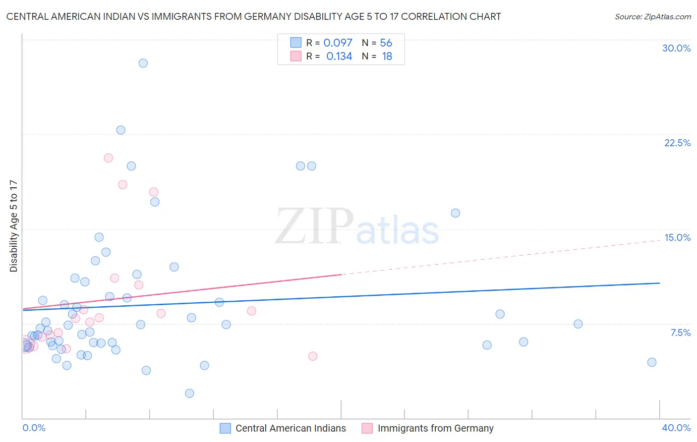 Central American Indian vs Immigrants from Germany Disability Age 5 to 17